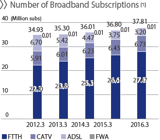 Number of Broadband Subscriptions