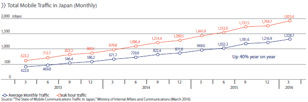 Total Mobile Traffic in Japan (Monthly)