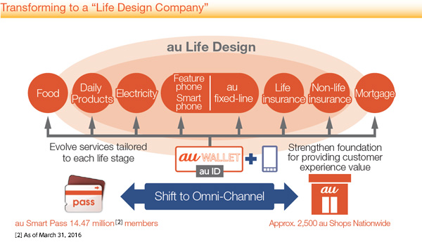 Transforming to a "Life Design Company"