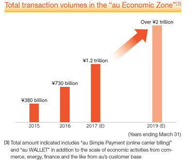 Total transaction volumes in the "au Economic Zone" [3]