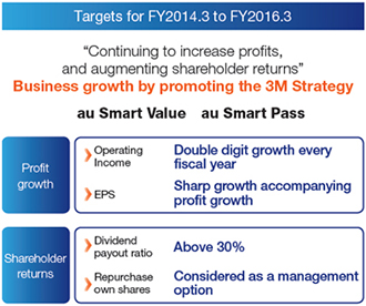 Targets for FY2014.3 to FY2016.3