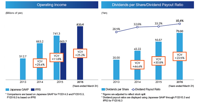 Operating Income Dividends per Share/Dividend Payout Ratio