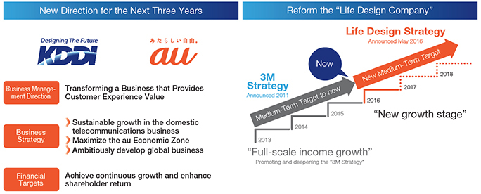 New Direction for the Next Three Years Reform the "Life Design Company"