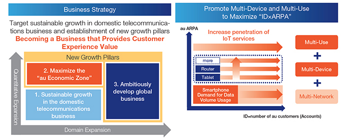 Business Strategy Promote Multi-Device and Multi-Use to Maximize"ID x ARPA"