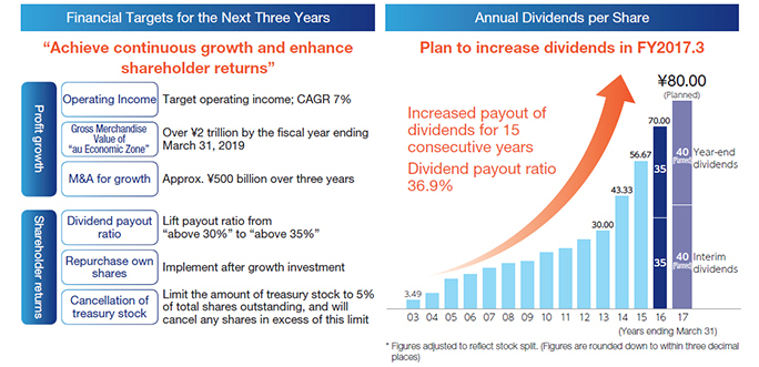 Financial Targets for the Next Three Years Annual Dividends per Share