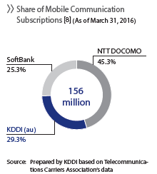 Share of Mobile Communication Subscriptions [8] (As of March 31, 2016)