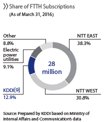 Share of FTTH Subscriptions (As of March 31, 2016)