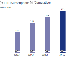 Cumulative FTTH Subscriptions [9]