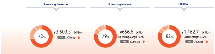 Operationg revenue Operating Incom EBITDA
