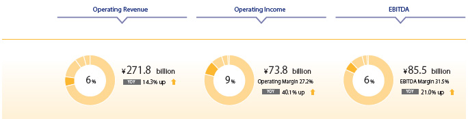 Operationg revenue Operating Incom EBITDA