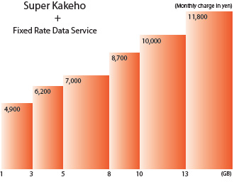 Super Kakeho Fixed Rate Data Service