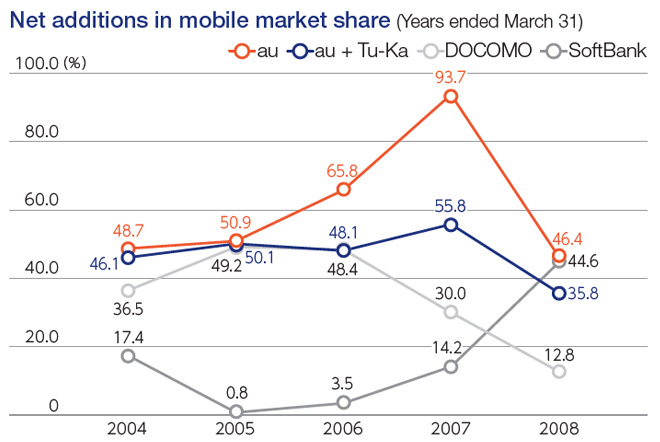 Net additions in mobile market share (Years ended March 31)
