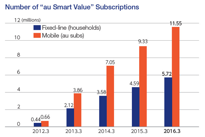 Number of "au Smart Value" Subscriptions
