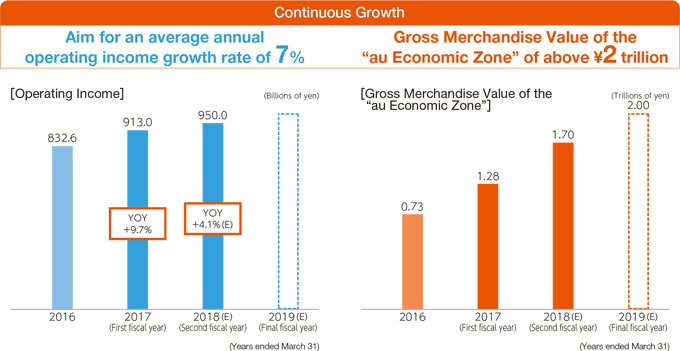 Continuous Growth Aim for an average annual operating income growth rate of 7% Gross Merchandise Value of the "au Economic Zone" of above ¥2 trillion