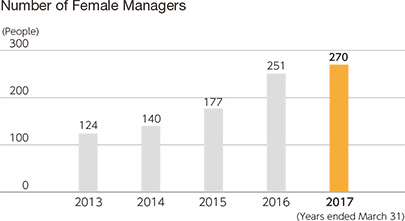 Number of Female Managers
