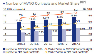 Number of MVNO Contacts and Market Share