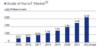 Scale of the IoT Marktet