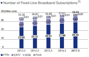 Number of Fixed-Line Broadband Subscriptions