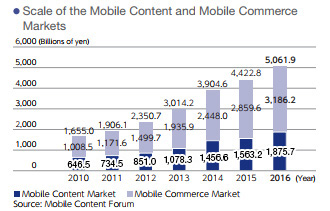 Scale of the Mobile Content and Mobile Commerce Markets