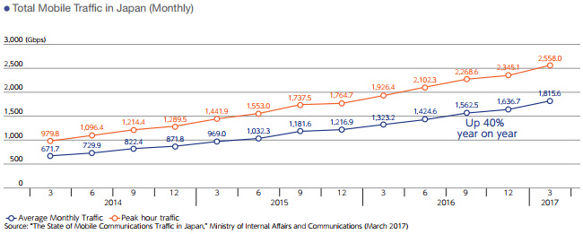 Total Mobile Traffic in Japan (Monthly)