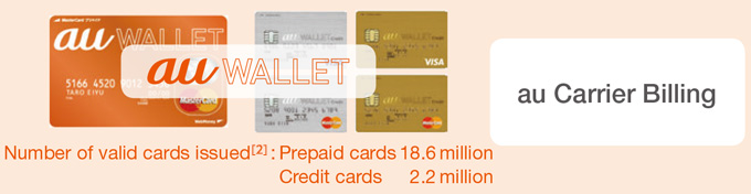 Number of valid cards issued [2] : Prepaid cards 18.6 million Credit cards 2.2 million au Carrier Billing