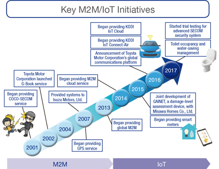 Key M2M/IoT Initiatives