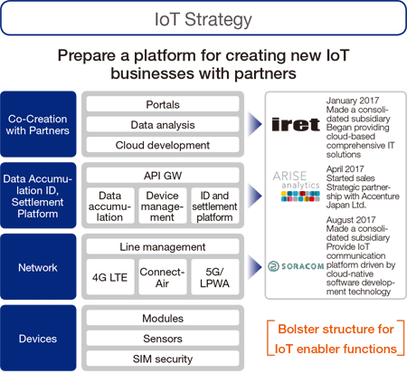 IoT Strategy