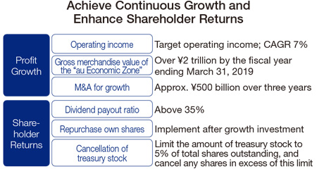 Achieve Continuous Growth and Enhance Shareholder Returns