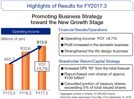 Highlights of Results for FY2017.3