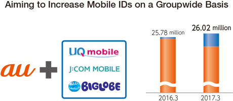 Aiming to Increase Mobile IDs on a Groupwide Basis