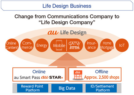 Life Design Business