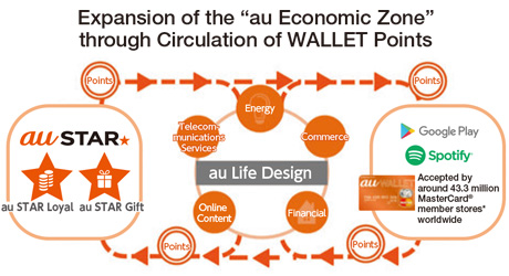 Expansion of the "au Economic Zone" through Circulation of WALLET Points