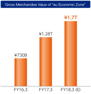 Gross Merchandise Value of "au Economic Zone"