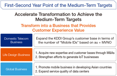 First-Second Year Point of the Medium-Term Targets