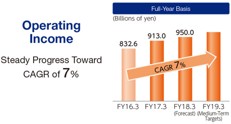 Operating Income