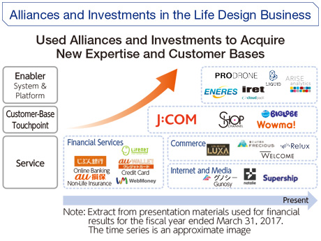 Alliances and Investments in the Life Design Business