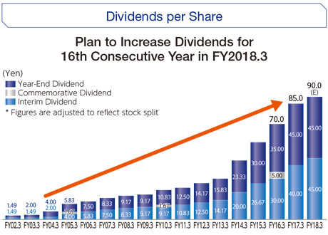 Dividends per Share