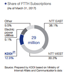 Share of FTTH Subscriptions (As of March 31, 2017)
