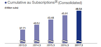 Cumulative au Subscriptions (Consolidated)