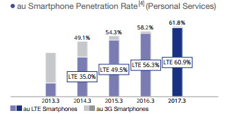 au Smartphone Penetration Rate (Personal Services)