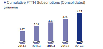 Cumulative FTTH Subscriptions