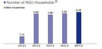 Number of RGU Households
