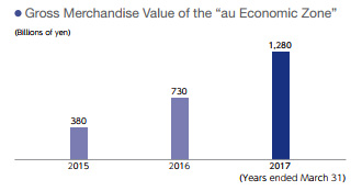 Gross Merchandise Value of the au Economic Zone