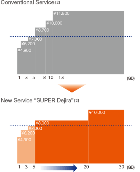 Convertional Service New Service "SUPER Dejira"