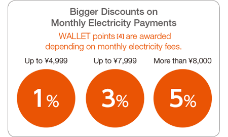 Bigger Discounts on Monthly Electricity Payments