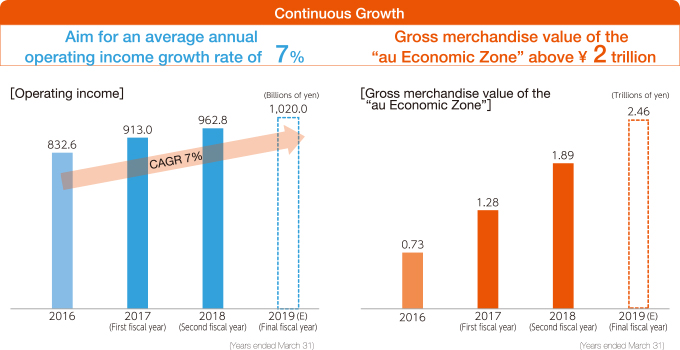 Continuous Growth Aim for an average annual operating income growth rate of 7% Gross Merchandise Value of the "au Economic Zone" of above ¥2 trillion