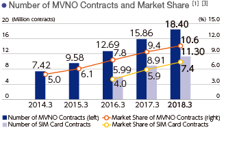 Number of MVNO Contacts and Market Share