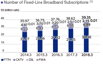 Number of Fixed-Line Broadband Subscriptions