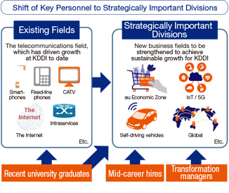 Shift of Key Personnel to Strategically Important Divisions