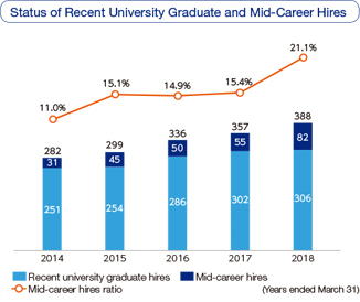 Status of Recent University Graduate and Mid-Career Hires